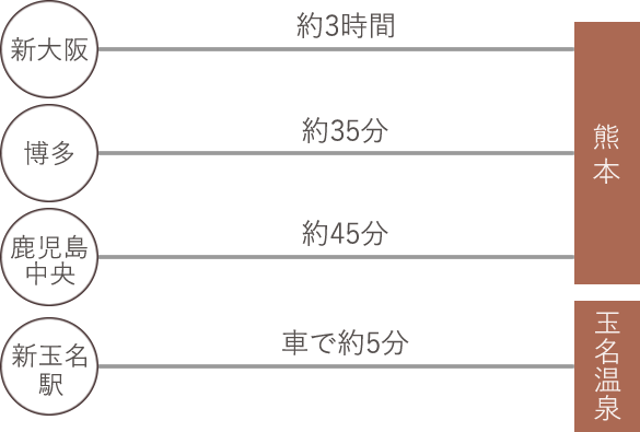 新幹線所要時間