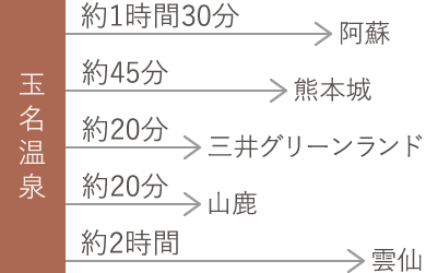 玉名温泉から各地所要時間